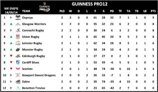 Guinness PRO12 Week 2